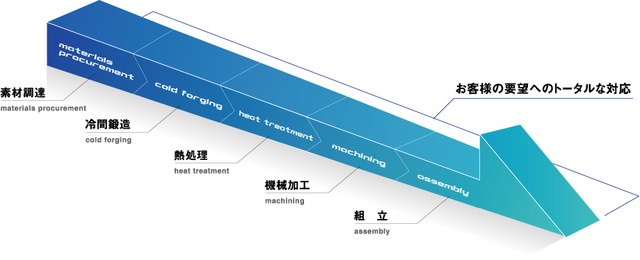 materials procurement 素材調達materials procurement cold forging 冷間鍛造cold forging  heat treatment 熱処理heat treatment machining 機械加工machining assembly 組　立assembly お客様の要望へのトータルな対応