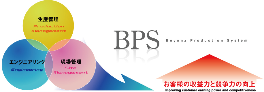 生産管理 Production Management エンジニアリング Engineering 現場管理 Site Management BPS Beyonz Production System お客様の収益力と競争力の向上 Improving customer earning power and competitiveness