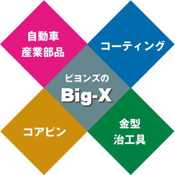 自動車産業部品　コーディング　ビヨンズのBig-x　金型治工具　コアピン