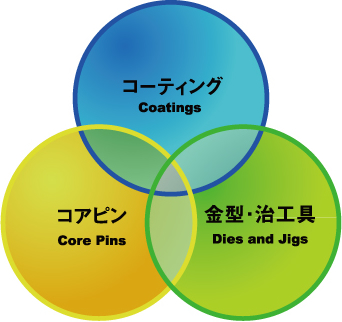 コーティング Coatings コアピン Core Pins 金型・治工具 Dies and Jigs